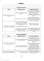 Page 325USB and media issues
Possible solution(s)
Possible cause(s)
Issue
Review the device compatib-ility chart on the SYNC
website to confirm your phone supports the
Bluetooth audio streaming function.
This is a phone-dependent
feature.
Bluetooth audio does not stream.
Make sure you correctly
connect the device to SYNC, and that you have pressed play on your device.
The device is not connected.
Make sure that all songdetails are populated.
Your music files may not
contain the correct artist,
song title, album...