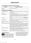 Page 347To make adjustments using the touchscreen, select:
Action and Description
Message
Press the settings icon.
Settings
Phone
Then select from the following:
Connect, disconnect, add or delete a device, as well as save
it as a favorite.
Bluetooth Devices
Turn Bluetooth on and off.
Bluetooth
Have all calls go directly to your voice mail and not ring inside
your vehicle. With this feature turned on, text message noti-
fications are also suppressed and do not ring inside your
vehicle.
Do Not Disturb
Turn on or...