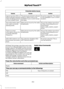 Page 356Potential station issues
Action
Cause
Issues
No action required. The station
is not available in your current
location.
The previously stored multicast
preset or direct tune is not
available in your current recep-
tion area.
Cannot access HD2 or
HD3 multicast channel
when recalling a preset
or from a direct tune.
Fill out the station issue form
at http://www.ibiquity.com/
automotive/
report_radio_station_experi-
ences
Data service issue by the radio
broadcaster.
Text information does
not match currently...