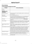 Page 373Phone Settings
To enter the phone settings menu select:
Action and Description
Message
Phone
Settings
Then any of the
following: Connect, disconnect, add or delete a device, as well as save
it as a favorite.
Bluetooth Devices
To turn Bluetooth off or on.
Bluetooth
If you want all calls to go directly to your voicemail and not
ring in the vehicle. When this feature is on, text message
notifications do not ring inside the cabin either.
Do Not Disturb
Turn the 911 Assist feature on and off.  See...