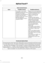 Page 401Voice command issues
Possible solution(s)
Possible cause(s)
Issue
Make sure you are saying the
contacts exactly as they are
listed. For example, if you
save a contact as Joe
Wilson, say "Call Joe
Wilson".
The system may not be
reading the name the same
way you are saying it.
Contacts in your phonebook
may be very short and
similar, or they may contain
special characters.
Using the SYNC phone
menu, open the phonebook
and scroll to the name
SYNC is having trouble
understanding. SYNC will
read the...