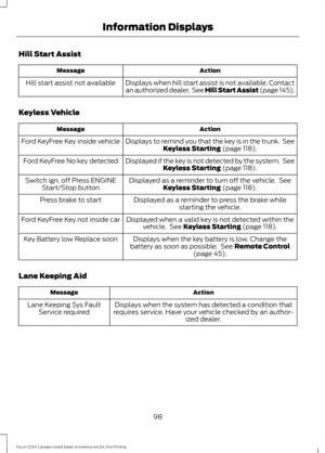 Page 101Hill Start Assist
Action
Message
Displays when hill start assist is not available. Contact
an authorized dealer.  See Hill Start Assist (page 145).
Hill start assist not available
Keyless Vehicle Action
Message
Displays to remind you that the key is in the trunk.  SeeKeyless Starting (page 118).
Ford KeyFree Key inside vehicle
Displayed if the key is not detected by the system.  SeeKeyless Starting
 (page 118).
Ford KeyFree No key detected
Displayed as a reminder to turn off the vehicle.  SeeKeyless...