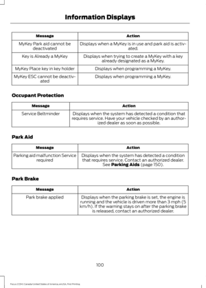 Page 103Action
Message
Displays when a MyKey is in use and park aid is activ- ated.
MyKey Park aid cannot be
deactivated
Displays when trying to create a MyKey with a keyalready designated as a MyKey.
Key is Already a MyKey
Displays when programming a MyKey.
MyKey Place key in key holder
Displays when programming a MyKey.
MyKey ESC cannot be deactiv-
ated
Occupant Protection Action
Message
Displays when the system has detected a condition that
requires service. Have your vehicle checked by an author- ized dealer...