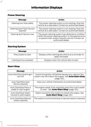 Page 104Power Steering
Action
Message
The power steering system is not working. Stop the
vehicle at a safe place. Contact an authorized dealer.
Steering loss Stop safely
The power steering system is not working. Stop the
vehicle at a safe place. Contact an authorized dealer.
Steering assist fault Service
required
The power steering system has detected a condition
within the power steering system, or the passive entry or passive start system requires service. Contact an authorized dealer.
Steering fault Service...