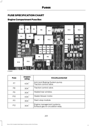 Page 204FUSE SPECIFICATION CHART
Engine Compartment Fuse Box
Circuits protected
Ampere
rating
Fuse
Anti-lock Braking System pump.
40A **
F7
Traction control valve.
Traction control valve.
30A **
F8
Heated rear window.
30A **
F9
Heater blower motor.
40A **
F10
Start-stop module.
30A **
F11
Engine management systems.
30A **
F12
Exhaust gas re-circulation relay.
201
Focus (CDH) Canada/United States of America, enUSA, First Printing FusesE129925  