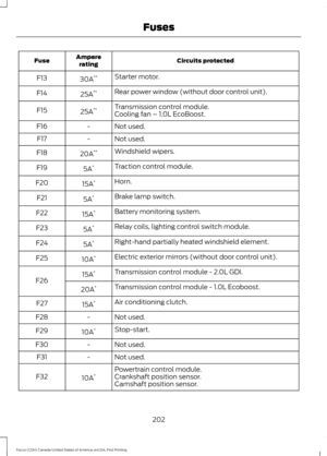 Page 205Circuits protected
Ampere
rating
Fuse
Starter motor.
30A **
F13
Rear power window (without door control unit).
25A **
F14
Transmission control module.
25A **
F15
Cooling fan – 1.0L EcoBoost.
Not used.
-
F16
Not used.
-
F17
Windshield wipers.
20A **
F18
Traction control module.
5A *
F19
Horn.
15A *
F20
Brake lamp switch.
5A *
F21
Battery monitoring system.
15A *
F22
Relay coils, lighting control switch module.
5A *
F23
Right-hand partially heated windshield element.
5A *
F24
Electric exterior mirrors...