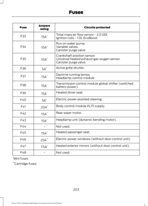 Page 206Circuits protected
Ampere
rating
Fuse
Total mass air flow sensor - 2.0 GDI.
15A *
F33
Ignition coils - 1.0L EcoBoost.
Run on water pump.
10A *
F34 Variable valves.
Canister purge valve.
Crankshaft position sensor.
10A *
F35 Universal heated exhaust gas oxygen sensor.
Canister purge valve.
Active grille shutter.
5A *
F36
Daytime running lamps.
15A *
F37
Headlamp control module
Transmission control module global shifter (switched
battery power).
15A *
F38
Heated driver seat.
15A *
F39
Electric power...