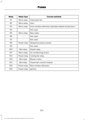 Page 207Circuits switched
Relay Type
Relay
Intercooler fan.
Micro relay
R1
Horn.
Micro relay
R2
Front window defroster (partially heated windscreen).
Micro relay
R3
Not used.
-
R4
Rear wiper.
Micro relay
R5
Not used.
-
R6
Not used.
-
R7
Delayed accessory power.
Power relay
R8
Not used.
-
R9
Starter relay.
Mini relay
R10
Air conditioning clutch.
Micro relay
R11
Cooling fan relay.
Power relay
R12
Blower motor.
Mini relay
R13
Powertrain control module.
Mini relay
R14
Rear window defroster.
Power relay
R15...