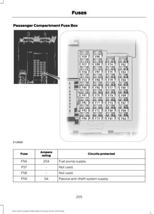 Page 208Passenger Compartment Fuse Box
Circuits protected
Ampere
rating
Fuse
Fuel pump supply.
20A
F56
Not used.
-
F57
Not used.
-
F58
Passive anti-theft system supply.
5A
F59
205
Focus (CDH) Canada/United States of America, enUSA, First Printing FusesE129926  