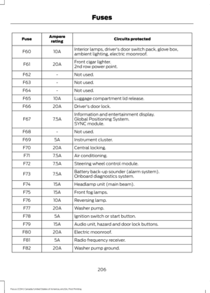 Page 209Circuits protected
Ampere
rating
Fuse
Interior lamps, driver's door switch pack, glove box,
ambient lighting, electric moonroof.
10A
F60
Front cigar lighter.
20A
F61
2nd row power point.
Not used.
-
F62
Not used.
-
F63
Not used.
-
F64
Luggage compartment lid release.
10A
F65
Driver's door lock.
20A
F66
Information and entertainment display.
7.5A
F67 Global Positioning System.
SYNC module.
Not used.
-
F68
Instrument cluster.
5A
F69
Central locking.
20A
F70
Air conditioning.
7.5A
F71
Steering wheel...