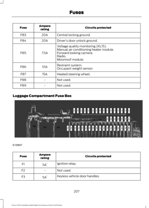 Page 210Circuits protected
Ampere
rating
Fuse
Central locking ground.
20A
F83
Driver's door unlock ground.
20A
F84
Voltage quality monitoring (KL15).
7.5A
F85 Manual air conditioning heater module.
Forward looking camera.
Radio.
Moonroof module.
Restraint system.
10A
F86
Occupant weight sensor.
Heated steering wheel.
15A
F87
Not used.
-
F88
Not used.
-
F89
Luggage Compartment Fuse Box Circuits protected
Ampere
rating
Fuse
Ignition relay.
5A *
F1
Not used.
-
F2
Keyless vehicle door handles.
5A *
F3
207
Focus...