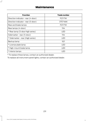 Page 234Trade number
Function
P27/7W
Direction indicator - rear (4-door)
3757 NAK
Direction indicator - rear (5-door)
P27/7W
Rear and brake lamps
194
Rear lamps (4-door)
LED
* Rear lamp (5-door high series)
194
Sidemarker - rear (5-door)
LED
* Sidemarker - rear (High series)
921
Backup lamp
LED
* License plate lamp
LED
* High-mount brake lamp
LED
* Interior lamps
* To replace these lamps, contact an authorized dealer.
To replace all instrument panel lights, contact an authorized dealer.
231
Focus (CDH)...