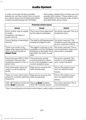 Page 293In order to provide the best possible
experience, use the contact form to report
any station issues found while listening to
a station broadcasting with HD Radio
technology. Independent entities own and
operate each station. These stations are
responsible for ensuring all audio streams
and data fields are accurate.Potential station issues
Action
Cause
Issues
No action required. This is a
broadcast issue.
This is poor time alignment
by the radio broadcaster.
Echo, stutter, skip or repeat
in audio....