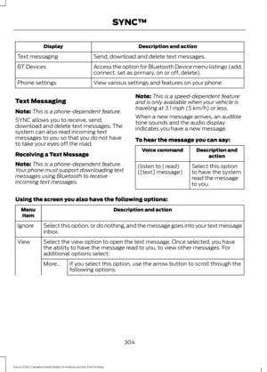 Page 307Description and action
Display
Send, download and delete text messages.
Text messaging
Access the option for Bluetooth Device menu listings (add,
connect, set as primary, on or off, delete).
BT Devices
View various settings and features on your phone.
Phone settings
Text Messaging
Note: This is a phone-dependent feature.
SYNC allows you to receive, send,
download and delete text messages. The
system can also read incoming text
messages to you so that you do not have
to take your eyes off the road....