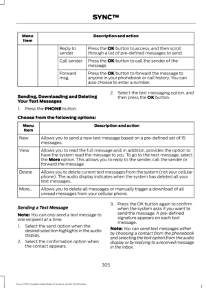 Page 308Description and action
Menu
Item
Press the OK button to access, and then scroll
through a list of pre-defined messages to send.
Reply to
sender
Press the 
OK button to call the sender of the
message.
Call sender
Press the 
OK button to forward the message to
anyone in your phonebook or call history. You can
also choose to enter a number.
Forward
msg.
Sending, Downloading and Deleting
Your Text Messages
1. Press the 
PHONE button. 2. Select the text messaging option, and
then press the 
OK button.
Choose...