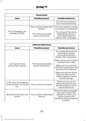 Page 329Phone issues
Possible solution(s)
Possible cause(s)
Issue
Turn off the Auto phone-book download setting.
Go to the website to review your phone's compatibility.
This is a phone-dependent
feature.
Text messaging is not working on SYNC. Try turning off the device,
resetting the device orremoving the device's
battery, then trying again.
This may be a possible
phone malfunction. USB and media issues
Possible solution(s)
Possible cause(s)
Issue
Try turning off the device,resetting the device,
removing...