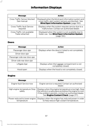 Page 100Action
Message
Displayed when the blind spot information system andcross traffic alert system sensors are blocked.  See Blind Spot Information System (page 166).
Cross Traffic Sensor blocked
See manual
Displays when the system requires service due to amalfunction. Contact an authorized dealer.
Cross Traffic fault Service
required
Displayed when the system is not available due to
trailer use.  See 
Blind Spot Information System (page 166).
Cross Traffic not available
Trailer attached
Doors Action
Message...