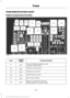 Page 204FUSE SPECIFICATION CHART
Engine Compartment Fuse Box
Circuits protected
Ampere
rating
Fuse
Anti-lock Braking System pump.
40A **
F7
Traction control valve.
Traction control valve.
30A **
F8
Heated rear window.
30A **
F9
Heater blower motor.
40A **
F10
Start-stop module.
30A **
F11
Engine management systems.
30A **
F12
Exhaust gas re-circulation relay.
201
Focus (CDH) Canada/United States of America, enUSA, First Printing FusesE129925  