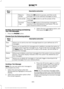 Page 308Description and action
Menu
Item
Press the OK button to access, and then scroll
through a list of pre-defined messages to send.
Reply to
sender
Press the 
OK button to call the sender of the
message.
Call sender
Press the 
OK button to forward the message to
anyone in your phonebook or call history. You can
also choose to enter a number.
Forward
msg.
Sending, Downloading and Deleting
Your Text Messages
1. Press the 
PHONE button. 2. Select the text messaging option, and
then press the 
OK button.
Choose...