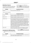 Page 322Media Menu Features
The media menu allows you to select how
to play your music (such as by artist, genre,
shuffle or repeat), find similar music or
reset the index of your USB devices.
Press the MEDIA button and select either
USB 1 or USB 2 from the media source list
in the audio display to start USB playback. Description and Action
Message
This will enter the media menu.
Options
Then any of the following: Description and Action
Message
Choose to shuffle or repeat your music. Once you make your
choice,...