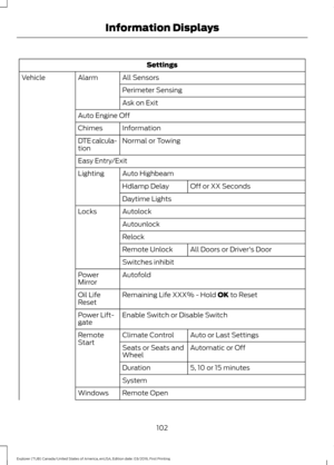 Page 105Settings
All Sensors
Alarm
Vehicle
Perimeter Sensing
Ask on Exit
Auto Engine Off Information
Chimes
Normal or Towing
DTE calcula-
tion
Easy Entry/Exit
Auto Highbeam
Lighting
Off or XX Seconds
Hdlamp Delay
Daytime Lights
Autolock
Locks
Autounlock
Relock All Doors
 or Driver's Door
Remote Unlock
Switches inhibit
Autofold
Power
Mirror
Remaining Life XXX% - Hold 
OK to Reset
Oil Life
Reset
Enable Switch
 or Disable Switch
Power Lift-
gate
Auto or Last Settings
Climate Control
Remote
Start
Automatic or...