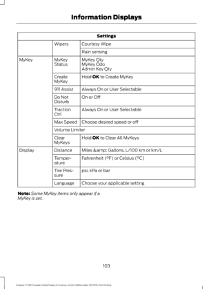 Page 106Settings
Courtesy Wipe
Wipers
Rain sensing
MyKey Qty
MyKey
Status
MyKey
MyKey Odo
Admin Key Qty
Hold OK to Create MyKey
Create
MyKey
Always On or User Selectable
911 Assist
On or Off
Do Not
Disturb
Always On or User Selectable
Traction
Ctrl
Choose desired speed or off
Max Speed
Volume Limiter
Hold 
OK to Clear All MyKeys
Clear
MyKeys
Miles & Gallons
, L/100 km or km/L
Distance
Display
Fahrenheit (°F)
 or Celsius (°C)
Temper-
ature
psi
, kPa or bar
Tire Pres-
sure
Choose your applicable setting...