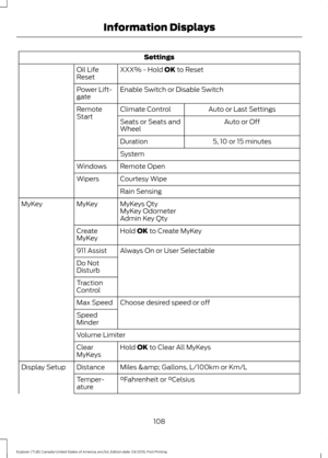 Page 111Settings
XXX% - Hold OK to Reset
Oil Life
Reset
Enable Switch
 or Disable Switch
Power Lift-
gate
Auto or Last Settings
Climate Control
Remote
Start
Auto or Off
Seats or Seats and
Wheel
5, 10 or 15 minutes
Duration
System
Remote Open
Windows
Courtesy Wipe
Wipers
Rain Sensing
MyKeys Qty
MyKey
MyKey
MyKey Odometer
Admin Key Qty
Hold 
OK to Create MyKey
Create
MyKey
Always On or User Selectable
911 Assist
Do Not
Disturb
Traction
Control
Choose desired speed or off
Max Speed
Speed
Minder
Volume Limiter
Hold...