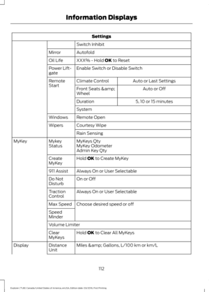 Page 115Settings
Switch Inhibit
Autofold
Mirror
XXX% - Hold OK to Reset
Oil Life
Enable Switch or Disable Switch
Power Lift-
gate
Auto or Last Settings
Climate Control
Remote
Start
Auto or Off
Front Seats &
Wheel
5, 10 or 15 minutes
Duration
System
Remote Open
Windows
Courtesy Wipe
Wipers
Rain Sensing
MyKeys Qty
Mykey
Status
MyKey
MyKey Odometer
Admin Key Qty
Hold 
OK to Create MyKey
Create
MyKey
Always On or User Selectable
911 Assist
On or Off
Do Not
Disturb
Always On or User Selectable
Traction
Control...