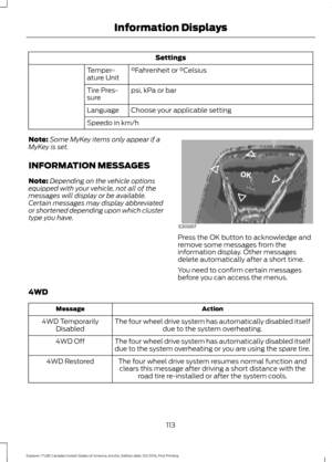 Page 116Settings
°Fahrenheit or °Celsius
Temper-
ature Unit
psi, kPa or bar
Tire Pres-
sure
Choose your applicable setting
Language
Speedo in km/h
Note: Some MyKey items only appear if a
MyKey is set.
INFORMATION MESSAGES
Note: Depending on the vehicle options
equipped with your vehicle, not all of the
messages will display or be available.
Certain messages may display abbreviated
or shortened depending upon which cluster
type you have. Press the OK button to acknowledge and
remove some messages from the...