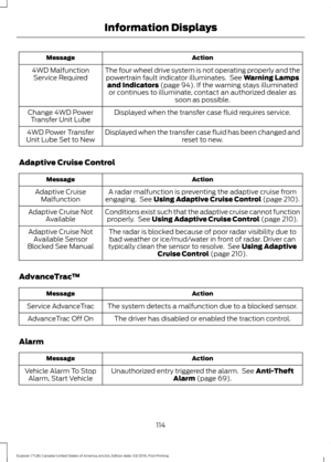 Page 117Action
Message
The four wheel drive system is not operating properly and thepowertrain fault indicator illuminates.  See Warning Lamps
and Indicators (page 94). If the warning stays illuminated
or continues to illuminate, contact an authorized dealer as soon as possible.
4WD Malfunction
Service Required
Displayed when the transfer case fluid requires service.
Change 4WD Power
Transfer Unit Lube
Displayed when the transfer case fluid has been changed and reset to new.
4WD Power Transfer
Unit Lube Set to...