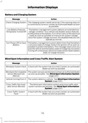 Page 119Battery and Charging System
Action
Message
The charging system needs servicing. If the warning stays on
or continues to come on, contact an authorized dealer as soon as possible.
Check Charging System
The battery management system detects an extended lowvoltage condition. Your vehicle will disable various features
to help preserve the battery. Turn off as many of the electrical loads as soon as possible to improve the system voltage.
Once the system voltage recovers, the disabled features will operate as...