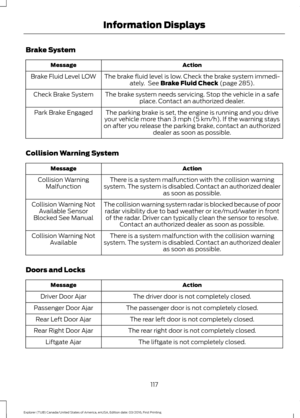 Page 120Brake System
Action
Message
The brake fluid level is low. Check the brake system immedi-ately.  See Brake Fluid Check (page 285).
Brake Fluid Level LOW
The brake system needs servicing. Stop the vehicle in a safeplace. Contact an authorized dealer.
Check Brake System
The parking brake is set, the engine is running and you drive
your vehicle more than 3 mph (5 km/h). If the warning stays
on after you release the parking brake, contact an authorized dealer as soon as possible.
Park Brake Engaged
Collision...