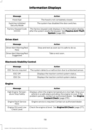 Page 121Action
Message
The hood is not completely closed.
Hood Ajar
The system has disabled the door switches.
Switches Inhibited
Security Mode
The factory keypad code displays in the information display
after the system resets the keypad.  See Passive Anti-Theft System (page 68).
Factory Keypad Code
XXXXX
Driver Alert Action
Message
Stop and rest as soon as it is safe to do so.
Driver Alert Warning Rest
Now
Take a rest soon.
Driver Alert Warning Rest
Suggested
Electronic Stability Control Action
Message
The...