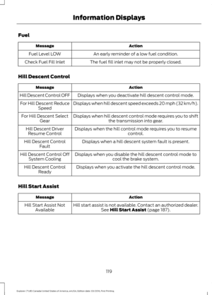 Page 122Fuel
Action
Message
An early reminder of a low fuel condition.
Fuel Level LOW
The fuel fill inlet may not be properly closed.
Check Fuel Fill Inlet
Hill Descent Control Action
Message
Displays when you deactivate hill descent control mode.
Hill Descent Control OFF
Displays when hill descent speed exceeds 20 mph (32 km/h).
For Hill Descent Reduce
Speed
Displays when hill descent control mode requires you to shift the transmission into gear.
For Hill Descent Select
Gear
Displays when the hill control mode...