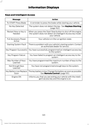 Page 123Keys and Intelligent Access
Action
Message
A reminder to press the brake while starting your vehicle.
To START Press Brake
The system does not detect the key.  See Keyless Starting
(page 162).
No Key Detected
When you press the Start Stop button to shut off the engine,the system does not detect an Intelligent Access key inside your vehicle.
Restart Now or Key is
Needed
Your vehicle is in the run ignition state.
Full Accessory Power
Active
There is a problem with your vehicle ’s starting system. Contact...