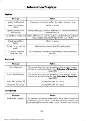 Page 125MyKey
Action
Message
You cannot program a MyKey during key programming.
MyKey Not Created
MyKey is active.
MyKey Active Drive
Safely
When starting your vehicle, a MyKey is in use and the MyKey speed limit is on.
Speed Limited to XX
MPH/km/h
When a MyKey is in use, the MyKey speed limit is on and yourvehicle speed is approaching 80 mph (130 km/h).
Vehicle Near Top Speed
MyKey is active.
Check Speed Drive
Safely
A MyKey is in use and Belt-Minder is active.
Buckle Up to Unmute
Audio
You attempted to program...