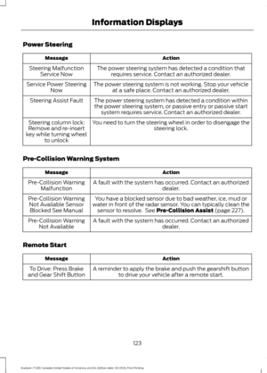 Page 126Power Steering
Action
Message
The power steering system has detected a condition thatrequires service. Contact an authorized dealer.
Steering Malfunction
Service Now
The power steering system is not working. Stop your vehicleat a safe place. Contact an authorized dealer.
Service Power Steering
Now
The power steering system has detected a condition withinthe power steering system, or passive entry or passive start system requires service. Contact an authorized dealer.
Steering Assist Fault
You need to...