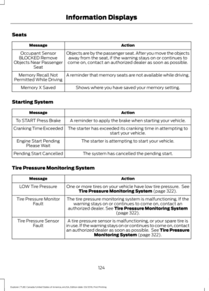 Page 127Seats
Action
Message
Objects are by the passenger seat. After you move the objectsaway from the seat, if the warning stays on or continues to
come on, contact an authorized dealer as soon as possible.
Occupant Sensor
BLOCKED Remove
Objects Near Passenger Seat
A reminder that memory seats are not available while driving.
Memory Recall Not
Permitted While Driving
Shows where you have saved your memory setting.
Memory X Saved
Starting System Action
Message
A reminder to apply the brake when starting your...