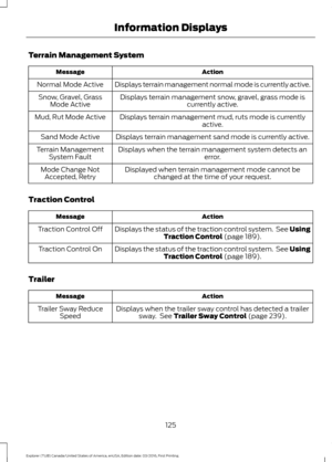 Page 128Terrain Management System
Action
Message
Displays terrain management normal mode is currently active.
Normal Mode Active
Displays terrain management snow, gravel, grass mode iscurrently active.
Snow, Gravel, Grass
Mode Active
Displays terrain management mud, ruts mode is currently active.
Mud, Rut Mode Active
Displays terrain management sand mode is currently active.
Sand Mode Active
Displays when the terrain management system detects an error.
Terrain Management
System Fault
Displayed when terrain...