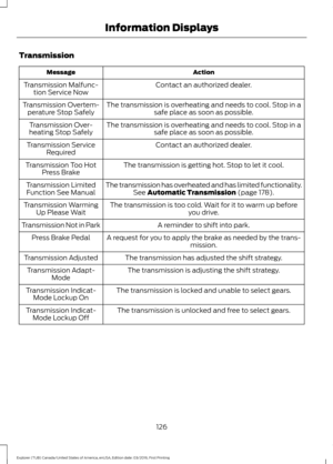 Page 129Transmission
Action
Message
Contact an authorized dealer.
Transmission Malfunc-
tion Service Now
The transmission is overheating and needs to cool. Stop in asafe place as soon as possible.
Transmission Overtem-
perature Stop Safely
The transmission is overheating and needs to cool. Stop in asafe place as soon as possible.
Transmission Over-
heating Stop Safely
Contact an authorized dealer.
Transmission Service
Required
The transmission is getting hot. Stop to let it cool.
Transmission Too Hot
Press...