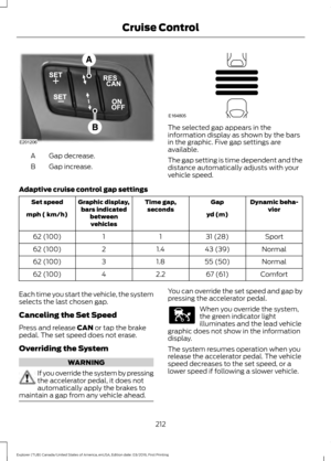 Page 215Gap decrease.
A
Gap increase.
B The selected gap appears in the
information display as shown by the bars
in the graphic. Five gap settings are
available.
The gap setting is time dependent and the
distance automatically adjusts with your
vehicle speed.
Adaptive cruise control gap settings Dynamic beha-
vior
Gap
Time gap,
seconds
Graphic display,
bars indicated betweenvehicles
Set speed
yd (m)
mph ( km/h)
Sport
31 (28)
1
1
62 (100)
Normal
43 (39)
1.4
2
62 (100)
Normal
55 (50)
1.8
3
62 (100)
Comfort
67...