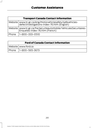 Page 264Transport Canada Contact Information
www.tc.gc.ca/eng/motorvehiclesafety/safevehicles-
defectinvestigations-index-76.htm (English)
Website
www.tc.gc.ca/fra/securiteautomobile/VehiculesSecuritaires-
Enquetes-index-76.htm (French)
Website
1–800–333–0510
Phone Ford of Canada Contact Information
www.ford.ca
Website
1–800–565-3673
Phone
261
Explorer (TUB) Canada/United States of America, enUSA, Edition date: 03/2016, First Printing Customer Assistance 