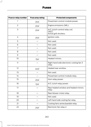 Page 266Protected components
Fuse amp rating
Fuse or relay number
Powertrain control module power.
20A 1
1
Engine emissions (MIL).
20A 1
2
A/C clutch control relay coil.
20A 1
3
VACC.
Active grill shutters.
Ignition coils.
20A 1
4
Not used.
—
5
Not used.
—
6
Not used.
—
7
Not used.
—
8
Not used.
—
9
Heated mirrors.
15A 1
10
Right hand side electronic cooling fan 3
relay.
—
11
Heated rear window.
40A 2
12
Not used.
—
13
Powertrain control module relay.
—
14
Horn relay power.
20A 1
15
A/C clutch relay power.
10A...