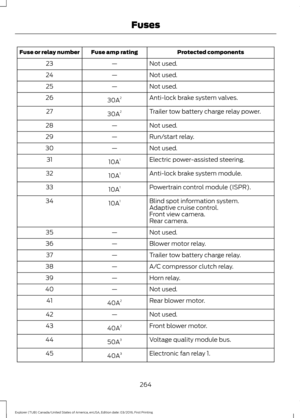 Page 267Protected components
Fuse amp rating
Fuse or relay number
Not used.
—
23
Not used.
—
24
Not used.
—
25
Anti-lock brake system valves.
30A 2
26
Trailer tow battery charge relay power.
30A 2
27
Not used.
—
28
Run/start relay.
—
29
Not used.
—
30
Electric power-assisted steering.
10A 1
31
Anti-lock brake system module.
10A 1
32
Powertrain control module (ISPR).
10A 1
33
Blind spot information system.
10A 1
34
Adaptive cruise control.
Front view camera.
Rear camera.
Not used.
—
35
Blower motor relay.
—
36...