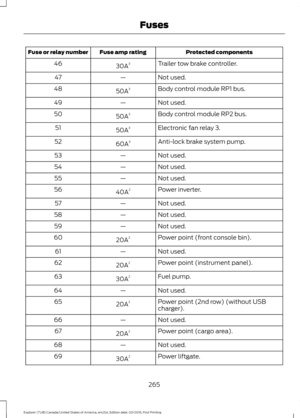 Page 268Protected components
Fuse amp rating
Fuse or relay number
Trailer tow brake controller.
30A 3
46
Not used.
—
47
Body control module RP1 bus.
50A 3
48
Not used.
—
49
Body control module RP2 bus.
50A 3
50
Electronic fan relay 3.
50A 3
51
Anti-lock brake system pump.
60A 3
52
Not used.
—
53
Not used.
—
54
Not used.
—
55
Power inverter.
40A 2
56
Not used.
—
57
Not used.
—
58
Not used.
—
59
Power point (front console bin).
20A 2
60
Not used.
—
61
Power point (instrument panel).
20A 2
62
Fuel pump.
30A 2
63...