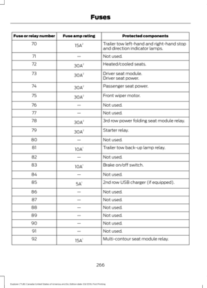 Page 269Protected components
Fuse amp rating
Fuse or relay number
Trailer tow left-hand and right-hand stop
and direction indicator lamps.
15A
2
70
Not used.
—
71
Heated/cooled seats.
30A 2
72
Driver seat module.
30A 2
73
Driver seat power.
Passenger seat power.
30A 2
74
Front wiper motor.
30A 2
75
Not used.
—
76
Not used.
—
77
3rd row power folding seat module relay.
30A 2
78
Starter relay.
30A 2
79
Not used.
—
80
Trailer tow back-up lamp relay.
10A 1
81
Not used.
—
82
Brake on/off switch.
10A 1
83
Not used.
—...