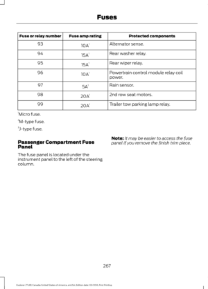 Page 270Protected components
Fuse amp rating
Fuse or relay number
Alternator sense.
10A 1
93
Rear washer relay.
15A 1
94
Rear wiper relay.
15A 1
95
Powertrain control module relay coil
power.
10A
1
96
Rain sensor.
5A 1
97
2nd row seat motors.
20A 1
98
Trailer tow parking lamp relay.
20A 1
99
1 Micro fuse.
2 M-type fuse.
3 J-type fuse.
Passenger Compartment Fuse
Panel
The fuse panel is located under the
instrument panel to the left of the steering
column. Note:
It may be easier to access the fuse
panel if you...