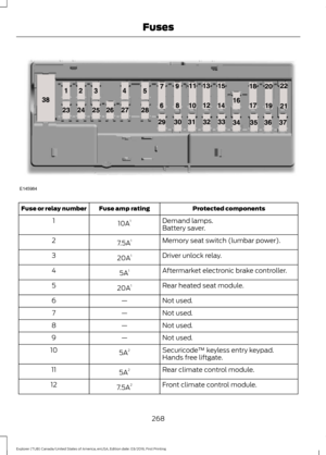 Page 271Protected components
Fuse amp rating
Fuse or relay number
Demand lamps.
10A 1
1
Battery saver.
Memory seat switch (lumbar power).
7.5A 1
2
Driver unlock relay.
20A 1
3
Aftermarket electronic brake controller.
5A 1
4
Rear heated seat module.
20A 1
5
Not used.
—
6
Not used.
—
7
Not used.
—
8
Not used.
—
9
Securicode™ keyless entry keypad.
5A 2
10
Hands free liftgate.
Rear climate control module.
5A 2
11
Front climate control module.
7.5A 2
12
268
Explorer (TUB) Canada/United States of America, enUSA,...