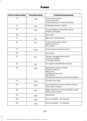 Page 272Protected components
Fuse amp rating
Fuse or relay number
Instrument cluster.
7.5A 2
13
Smart data link.
Steering column control module.
Extended power module.
10A 2
14
Smart datalink connector power.
10A 2
15
Heads up display.
Not used.
—
16
Electronic finish panel.
5A 2
17
Push button start switch.
5A 2
18
Ignition switch.
Key inhibit.
Transmission control switch.
7.5A 2
19
Not used.
—
20
Terrain management switch.
5A 2
21
Heads up display.
Humidity sensor.
Occupant classification sensor.
5A 2
22...