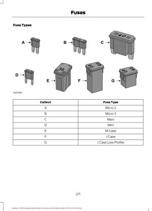 Page 274Fuse Types
Fuse Type
Callout
Micro 2
A
Micro 3
B
Maxi
C
Mini
D
M Case
E
J Case
F
J Case Low Profile
G
271
Explorer (TUB) Canada/United States of America, enUSA, Edition date: 03/2016, First Printing FusesE207206  